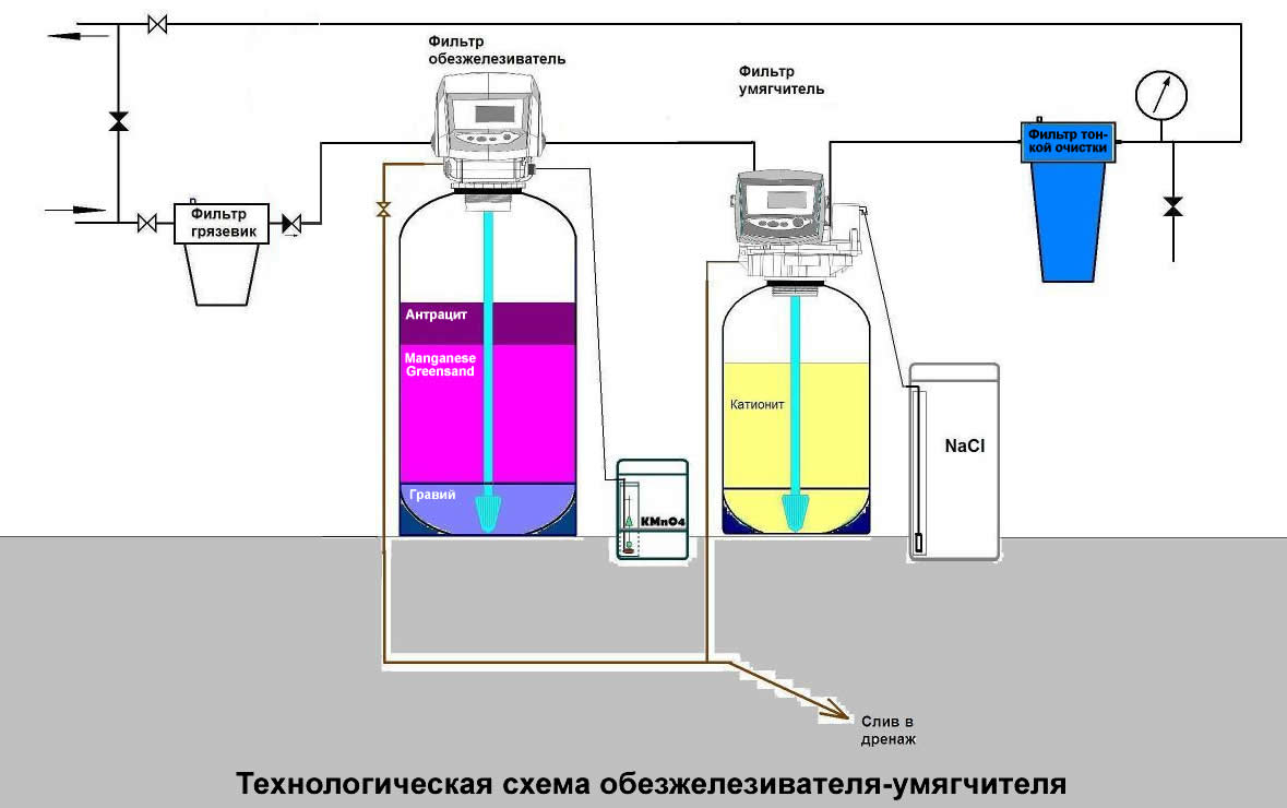 Технологическая схема системы очистки воды с реагентным обезжелезивателем и умягчителем