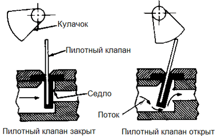 Конструкция клапана AUTOTROL